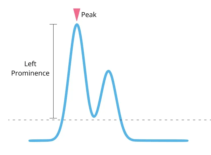peak prominence
